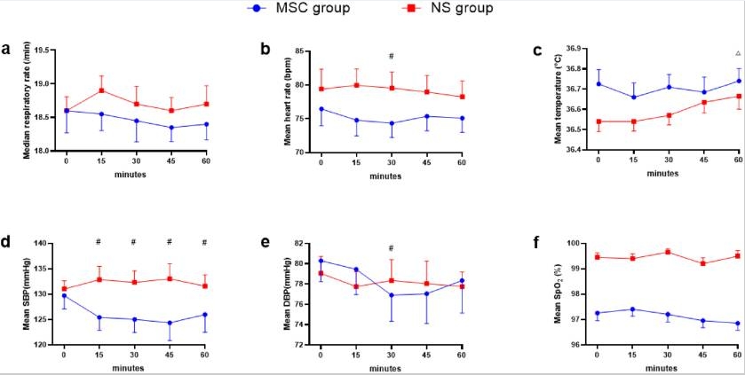 圖1:根據各組在60分鐘內的生命體征。 圖1:根據各組在60分鐘內的生命體征。