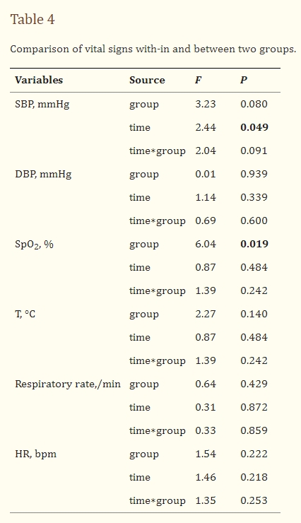 表4:兩組內部和兩組之間生命體征的比較。 表4:兩組內部和兩組之間生命體征的比較。