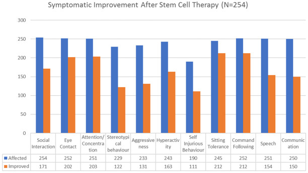 圖1：該圖表示鞘內移植自體干細胞后癥狀的改善。