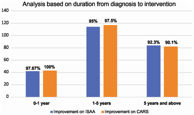 圖5：該圖表示基于從診斷到干預的持續時間的ISAA和CARS細胞移植后結果。