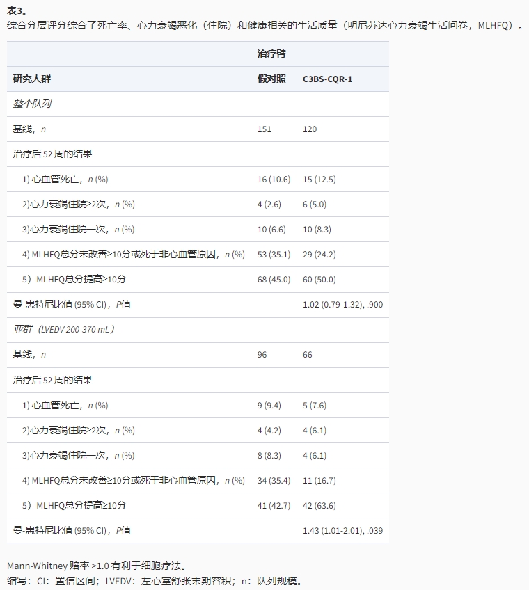綜合分層評分綜合了死亡率、心力衰竭惡化(住院)和健康相關的生活質量(明尼蘇達心力衰竭生活問卷,MLHFO) 綜合分層評分綜合了死亡率、心力衰竭惡化(住院)和健康相關的生活質量(明尼蘇達心力衰竭生活問卷,MLHFO)