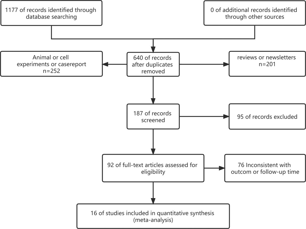 圖1:顯示研究識別、篩選和納入過程的流程圖。 圖1:顯示研究識別、篩選和納入過程的流程圖。
