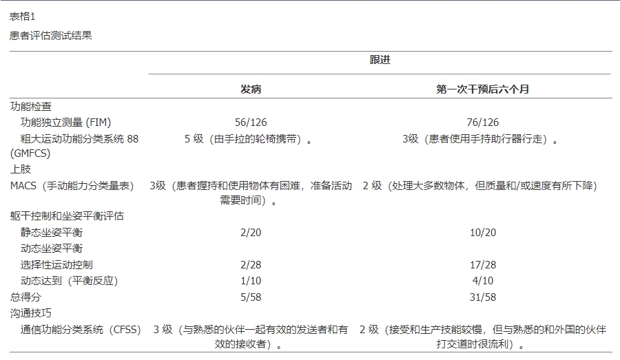 患者評(píng)估測(cè)試結(jié)果