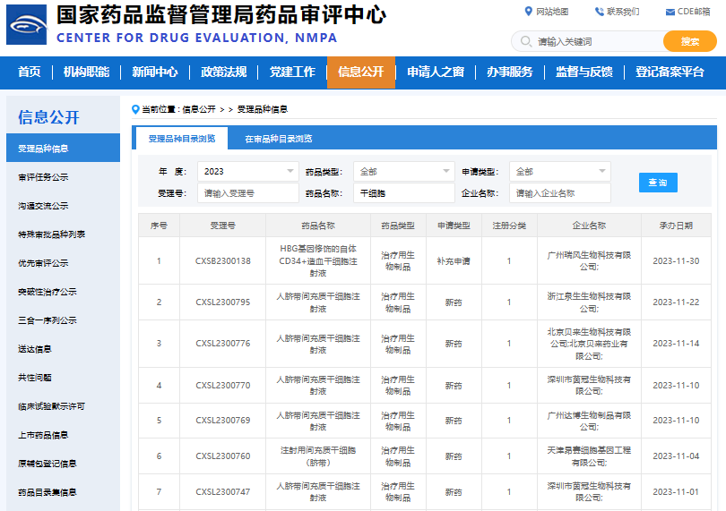 干細胞新藥：11月國家藥監局（CED）受理6款間充質干細胞新藥，年度累計已達26款