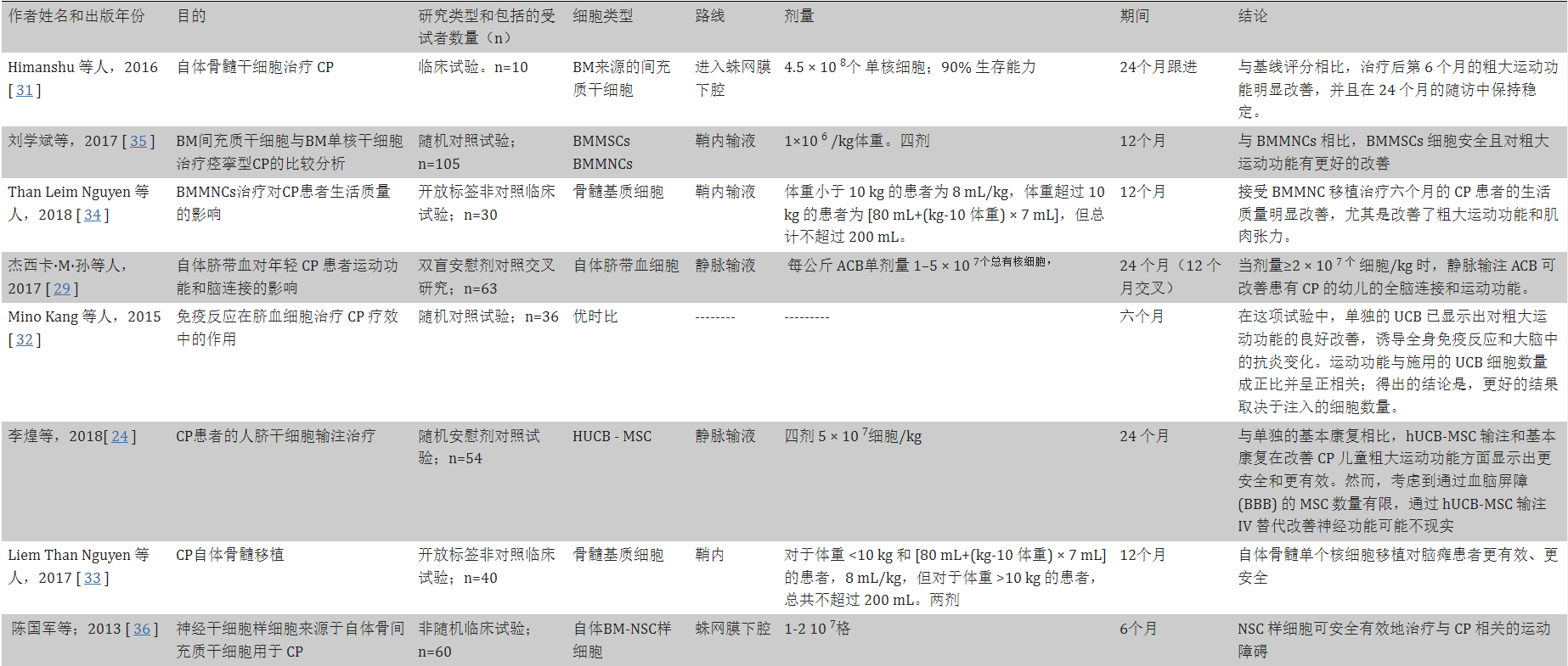 表2干細(xì)胞移植治療小兒腦癱的臨床試驗(yàn)。