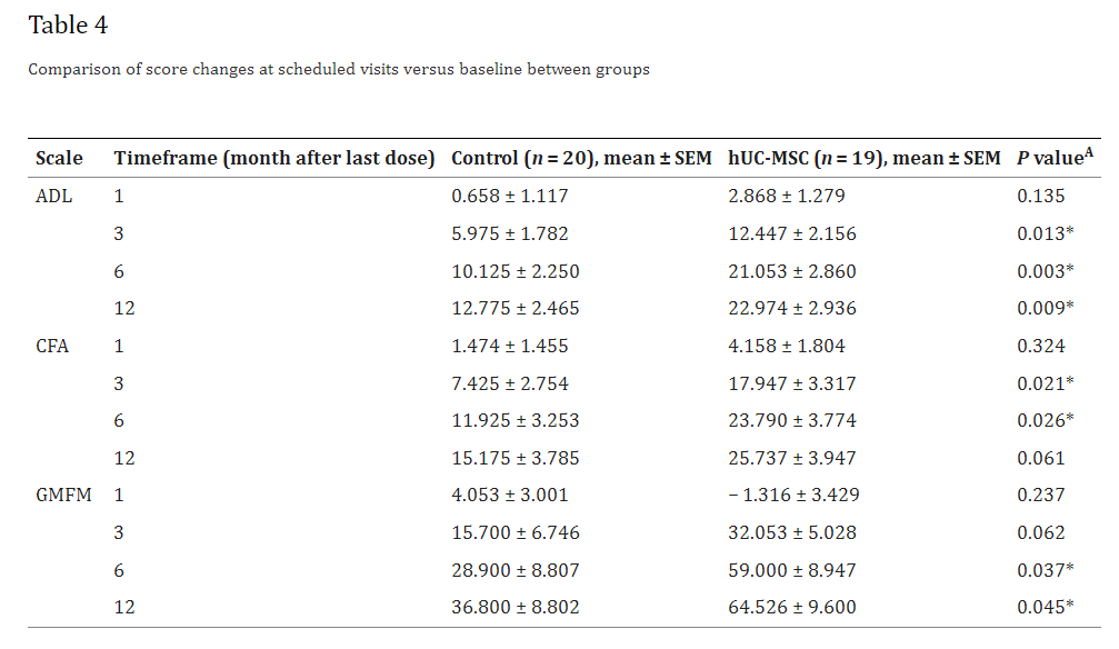 表4:計劃訪問時的分?jǐn)?shù)變化與組間基線的比較 表4:計劃訪問時的分?jǐn)?shù)變化與組間基線的比較