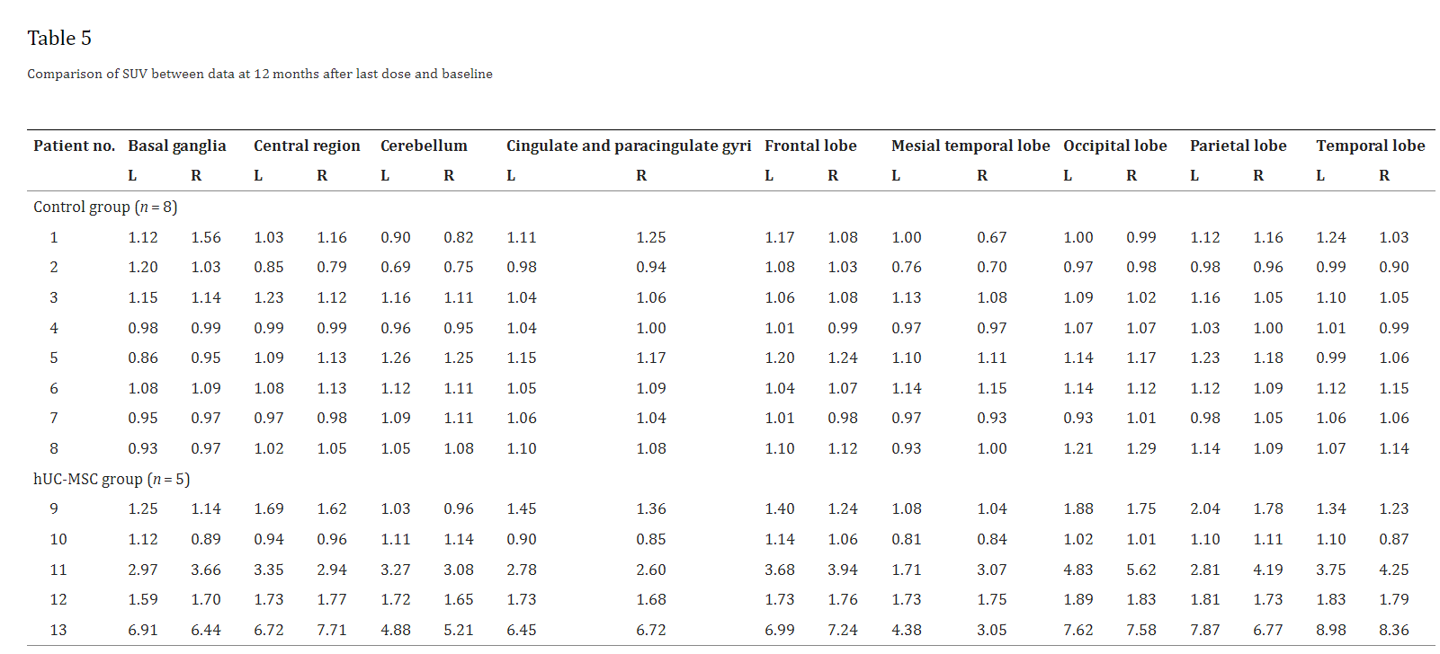 表5:最后一次給藥后12個月數(shù)據(jù)與基線數(shù)據(jù)的SUV比較 表5:最后一次給藥后12個月數(shù)據(jù)與基線數(shù)據(jù)的SUV比較