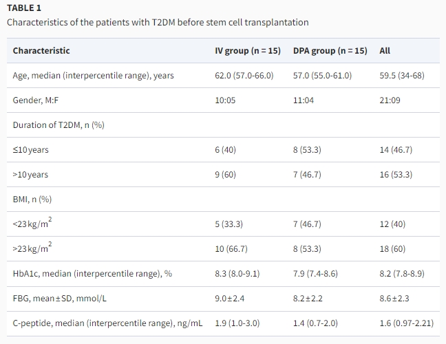 干細胞移植前2型糖尿病患者的特征 干細胞移植前2型糖尿病患者的特征