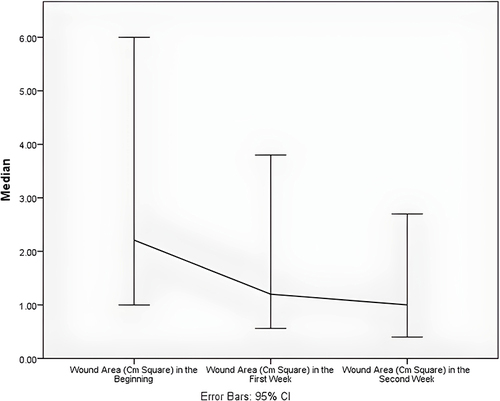 圖3:所有慢性傷口開始、第一周和第二周的面積變化。 圖3:所有慢性傷口開始、第一周和第二周的面積變化。
