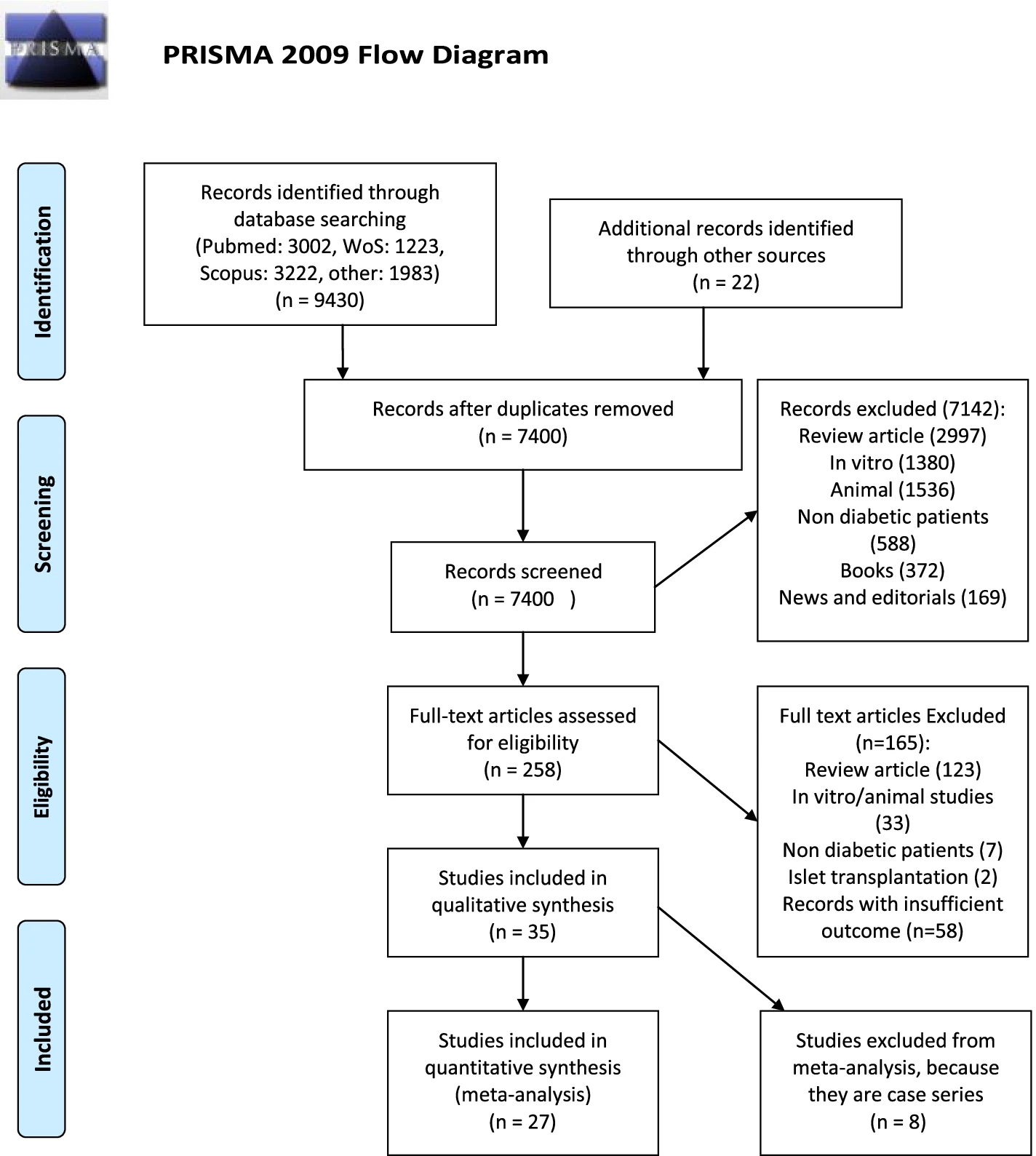 圖1：說明合格臨床試驗的識別、篩選和選擇的流程圖