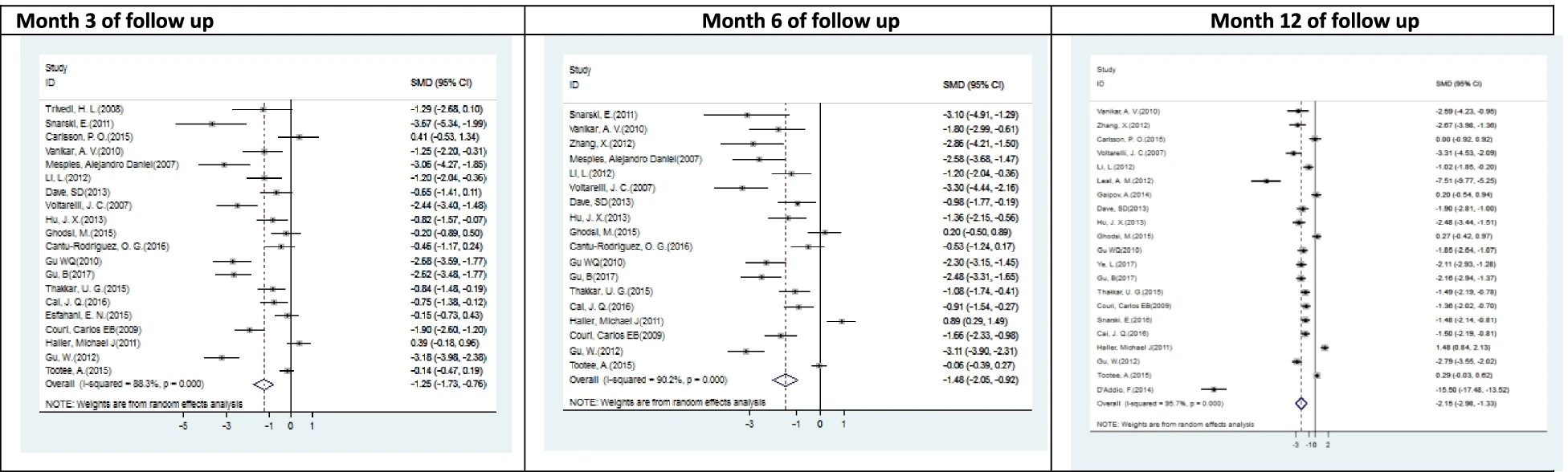 圖4：T1DM中胰島素TDD (U/kg) 與干細胞移植之間相關性的森林圖和相應的95%CI（薈萃分析表3)