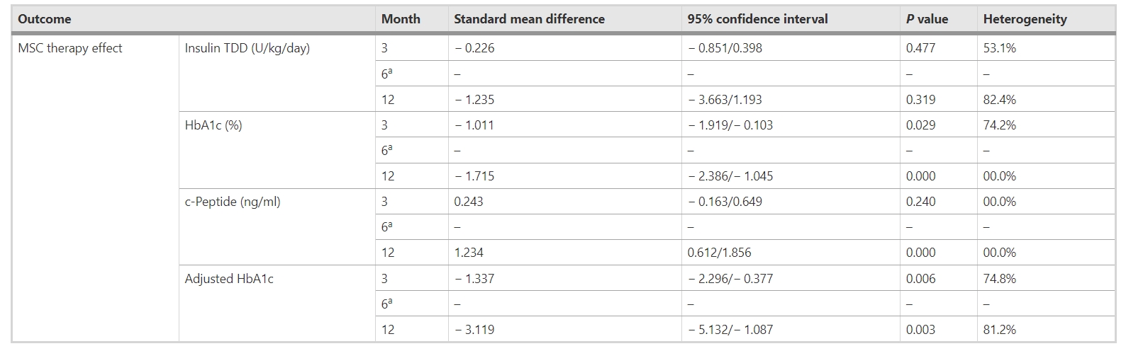 表4：間充質干細胞移植對不同隨訪期糖尿病參數（胰島素TDD、HbA1c、c肽和調整后HbA1c）的影響
