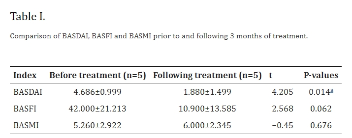 表1:治療3個(gè)月前后BASDAI、BASFI和BASMI的比較。