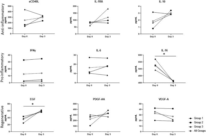 圖4：輸注前第 0 天和輸注后第 3 天 ICH 患者血漿中抗炎、促炎和再生細胞因子的分析。