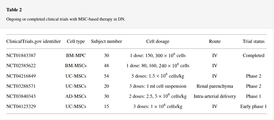 間充質(zhì)干細(xì)胞治療糖尿病腎病的臨床試驗(yàn) 間充質(zhì)干細(xì)胞治療糖尿病腎病的臨床試驗(yàn)