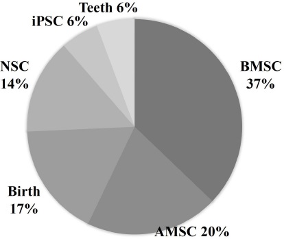 圖3：不同細胞來源的外泌體。