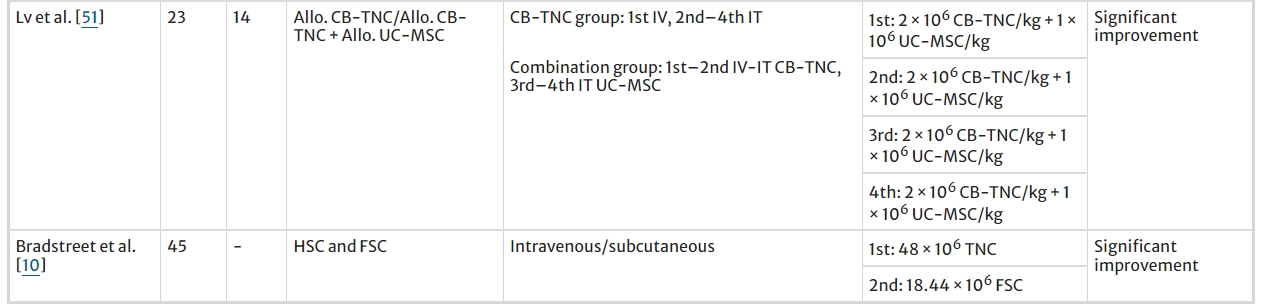 表2:所選研究的患者人數、使用的細胞類型、給藥途徑和細胞劑量策略 表2:所選研究的患者人數、使用的細胞類型、給藥途徑和細胞劑量策略