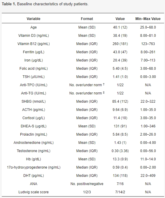 表1：研究患者的基線特征。