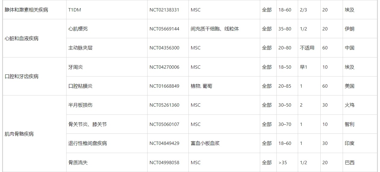 表5:外泌體治療的臨床試驗(yàn) 表5:外泌體治療的臨床試驗(yàn)