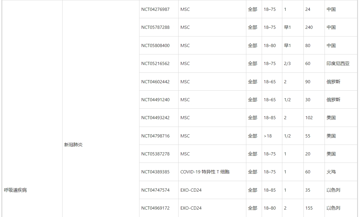 表5:外泌體治療的臨床試驗(yàn) 表5:外泌體治療的臨床試驗(yàn)