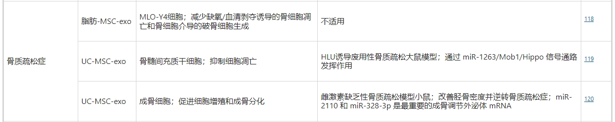 干細胞外泌體治療骨質疏松癥