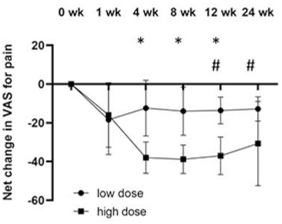 圖3：從基線到關節內注射GXCPC1后24周，疼痛VAS的凈變化。