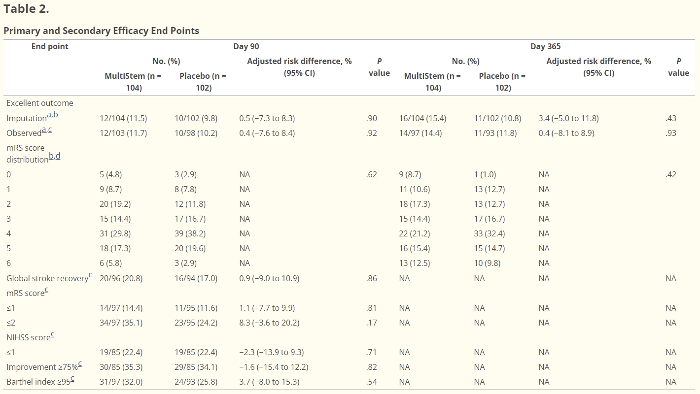 表2:主要和次要療效結果 表2:主要和次要療效結果