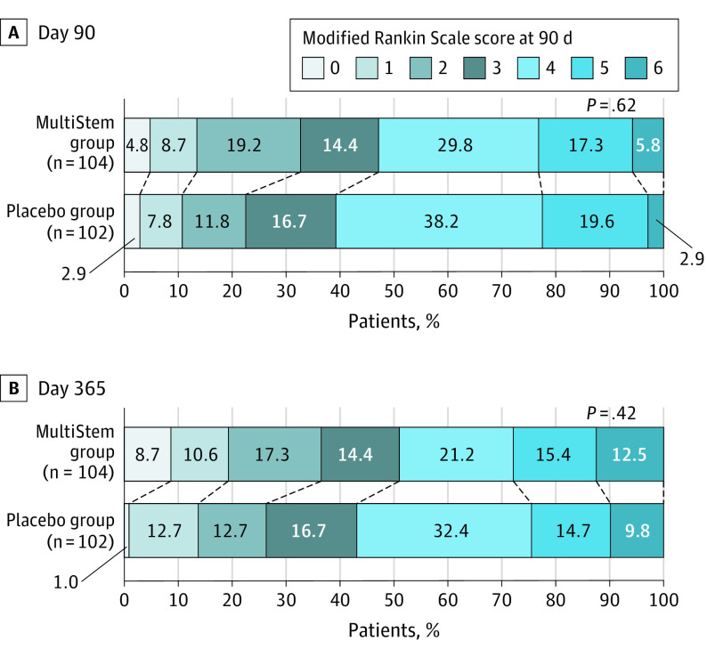 圖2:第90天和第365天的改良Rankin量表分數分布 圖2:第90天和第365天的改良Rankin量表分數分布