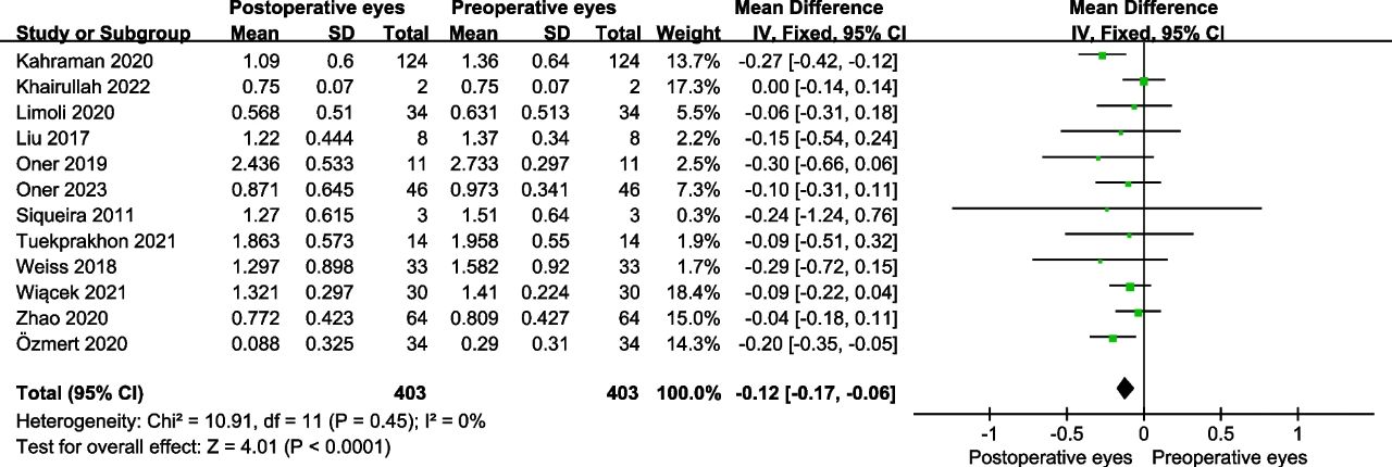 包含21項(xiàng)前瞻性研究和496只眼睛的數(shù)據(jù)分析 包含21項(xiàng)前瞻性研究和496只眼睛的數(shù)據(jù)分析