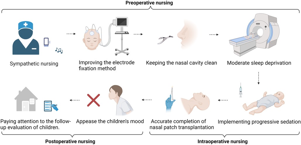 圖2：護理獨特的地位可以隨時監測患兒圍手術期的狀況，并及時向團隊傳達關鍵評估結果，提供管理和支持