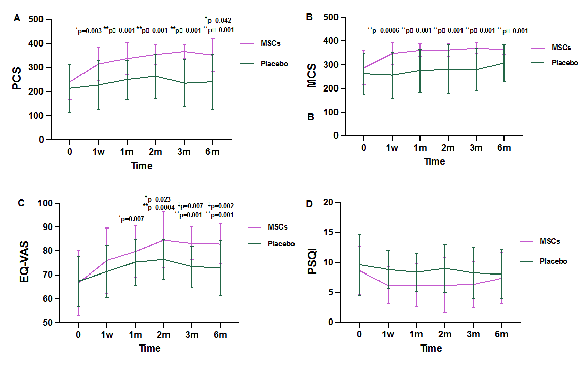 圖3:在整個(gè)研究過(guò)程中對(duì)生活質(zhì)量進(jìn)行了評(píng)估 圖3:在整個(gè)研究過(guò)程中對(duì)生活質(zhì)量進(jìn)行了評(píng)估