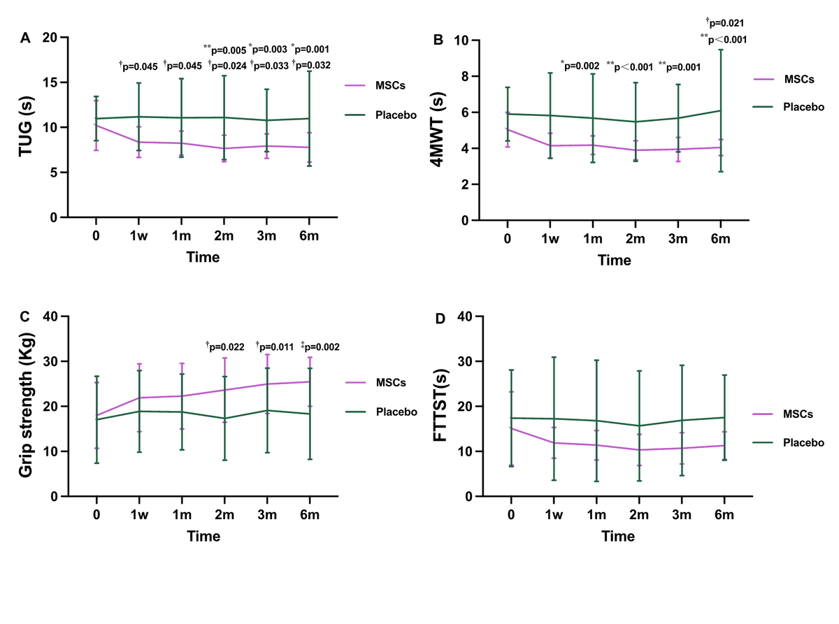 圖4:我們?cè)陔S訪第1周、第1、2、3和6個(gè)月繼續(xù)進(jìn)行體能測(cè)試,包括TUG、4MWT、握力和FTSST 圖4:我們?cè)陔S訪第1周、第1、2、3和6個(gè)月繼續(xù)進(jìn)行體能測(cè)試,包括TUG、4MWT、握力和FTSST