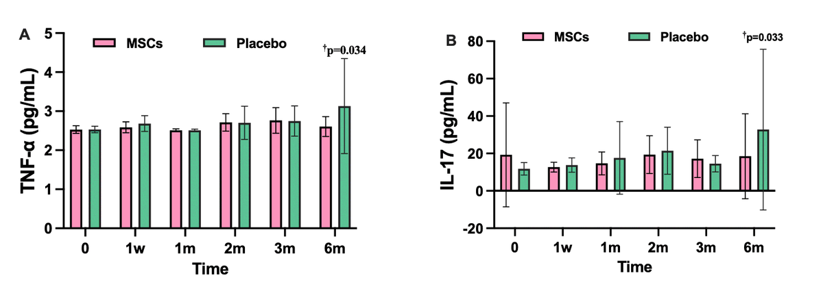 圖5:IL-8和IFN-γ 的水平 圖5:IL-8和IFN-γ 的水平