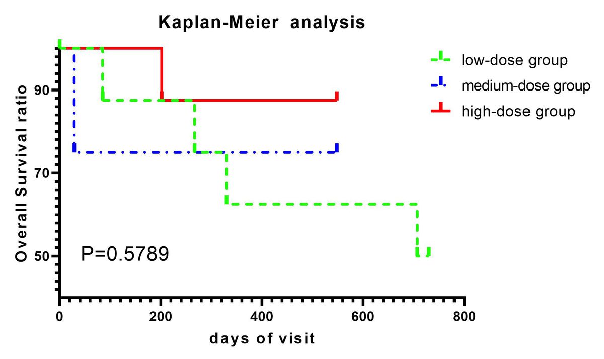圖2:應用Kaplan-Meier生存分析來研究三組的生存情況。 圖2:應用Kaplan-Meier生存分析來研究三組的生存情況。