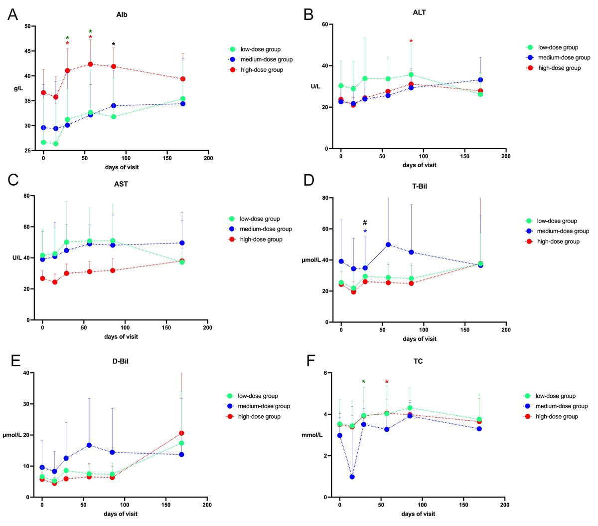 圖3:患者的ALb、ALT、AST、T-Bil、D-Bil、TC值 圖3:患者的ALb、ALT、AST、T-Bil、D-Bil、TC值