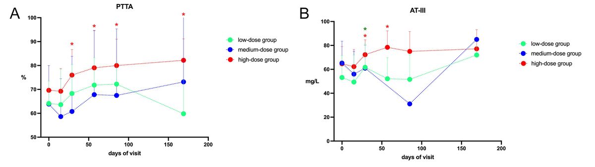 圖4:凝血功能 圖4:凝血功能