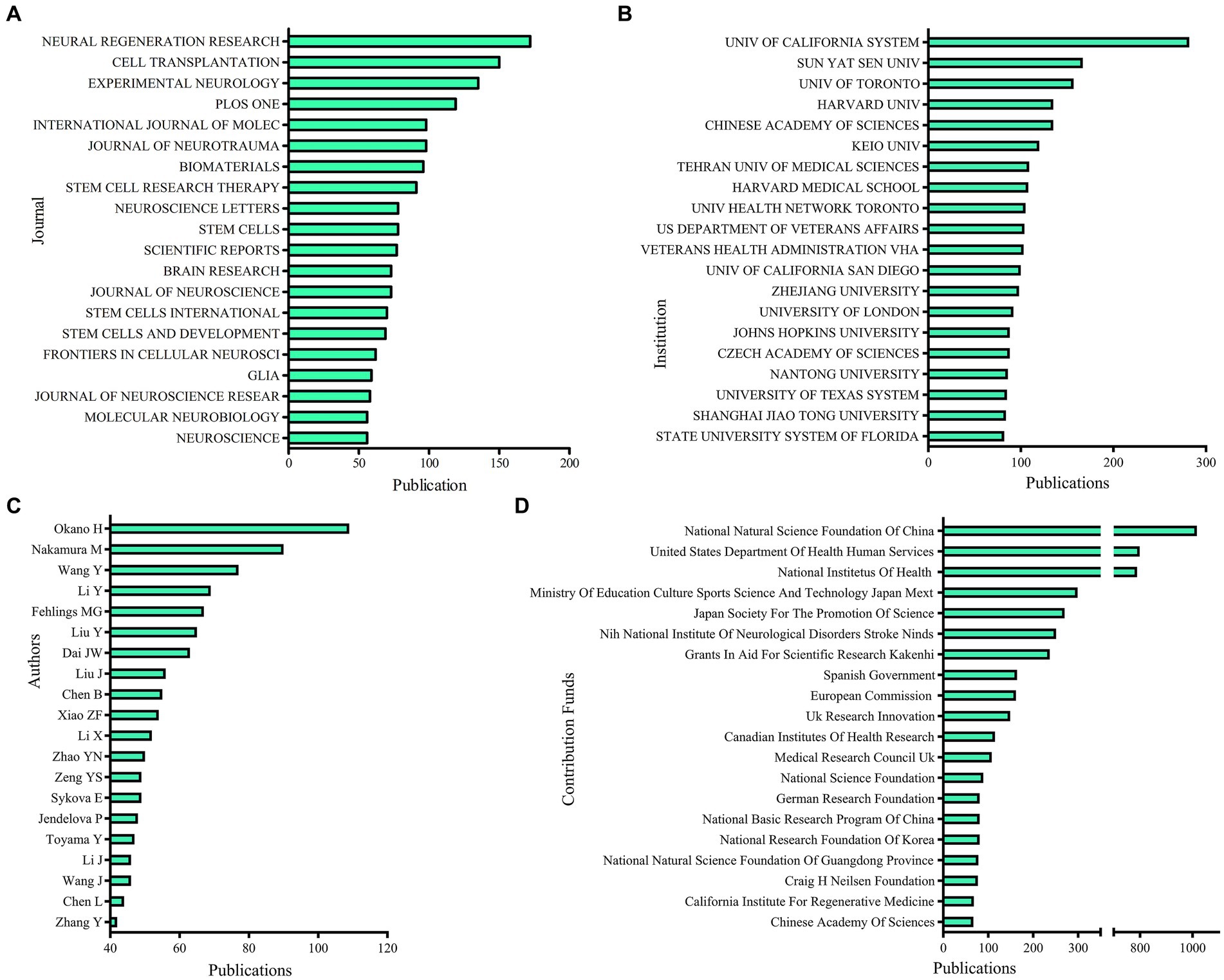 圖3：不同期刊、機構、作者的發表量和捐款基金。