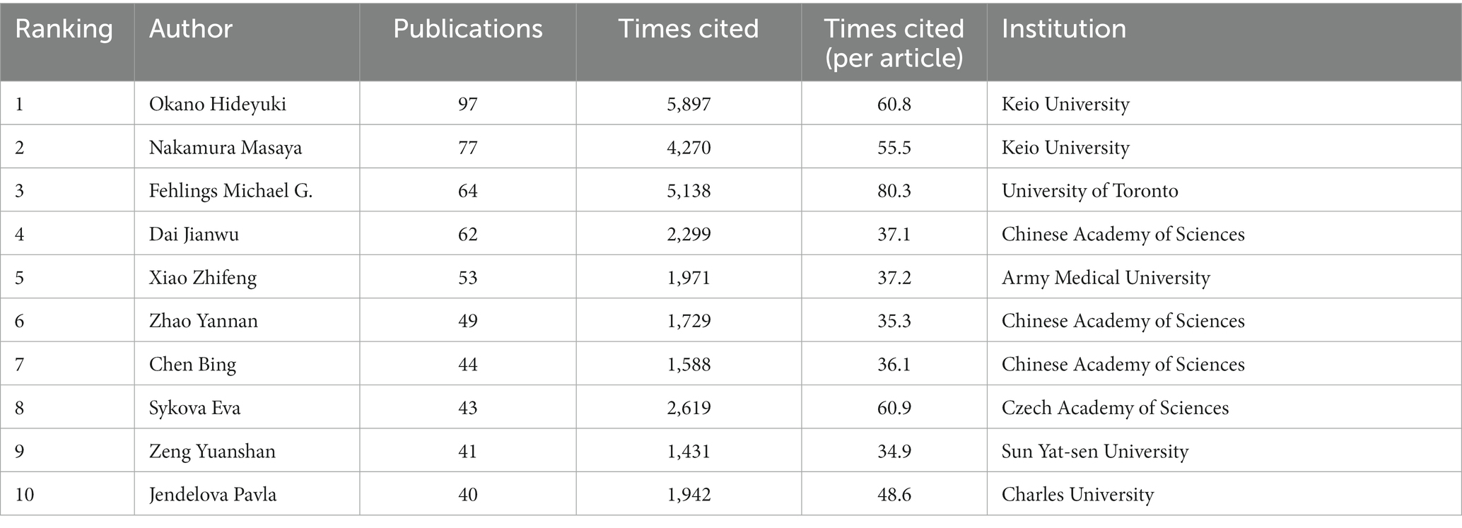 表2：2003年至2022年發表論文最多的前10位活躍作者。