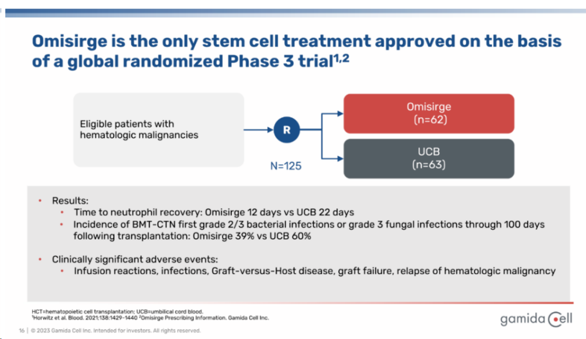 ▲Omisirge3期實驗數據(圖片來源:Gamida cell) ▲Omisirge3期實驗數據(圖片來源:Gamida cell)