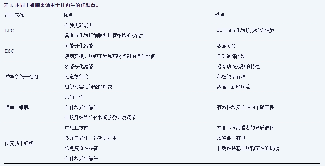表1:不同來源干細胞用于肝再生的優缺點 表1:不同來源干細胞用于肝再生的優缺點
