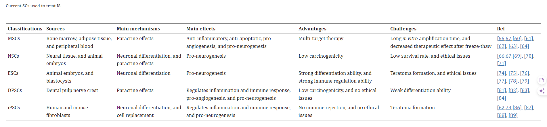 主要的干細胞類型