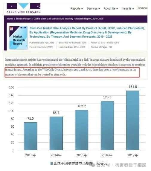 2019年，美國市場研究公司 GRAND VIEW RESEARCH發布的干細胞市場規模分析報告（2019-2025年）中的產業透視部分有這樣一組數據