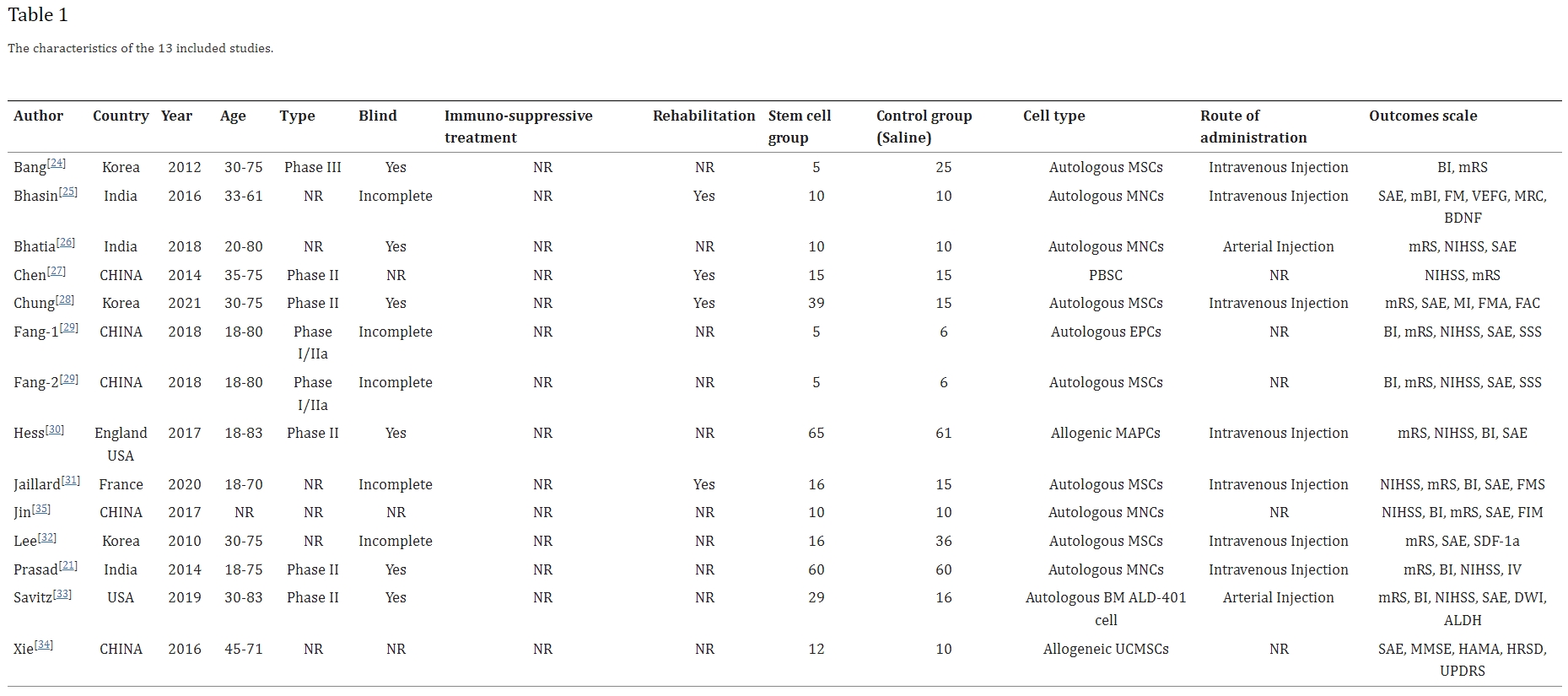 表格1:13項納入研究的特點。 表格1:13項納入研究的特點。