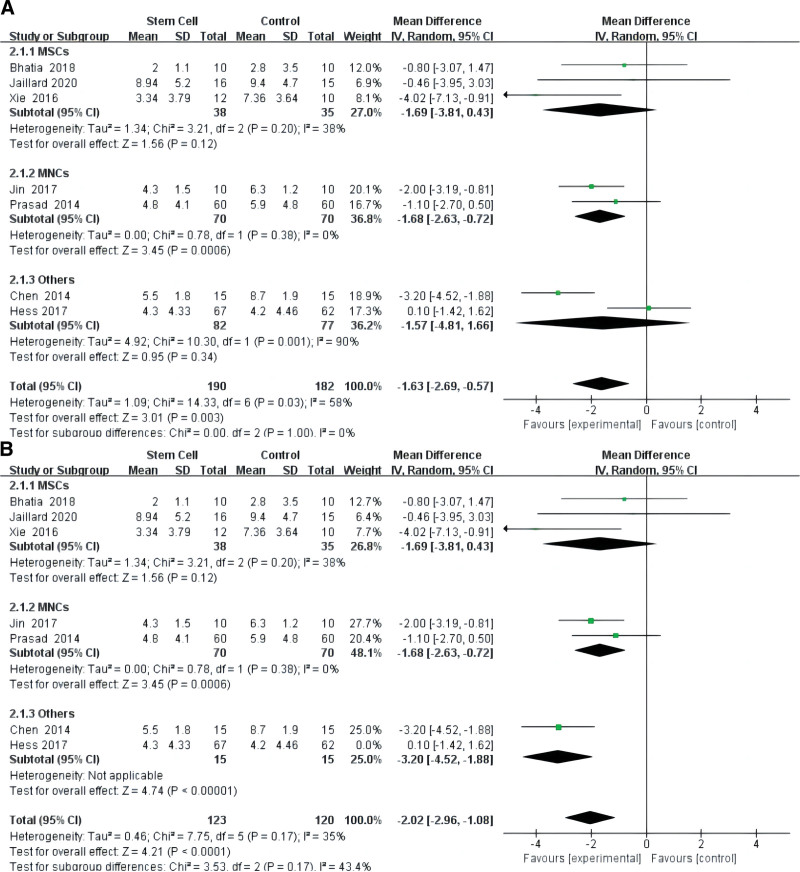 圖3:干細胞對缺血性中風的影響的薈萃分析,采用改良Rankin量表(A)和改良Rankin量表≤2(B)。 圖3:干細胞對缺血性中風的影響的薈萃分析,采用改良Rankin量表(A)和改良Rankin量表≤2(B)。