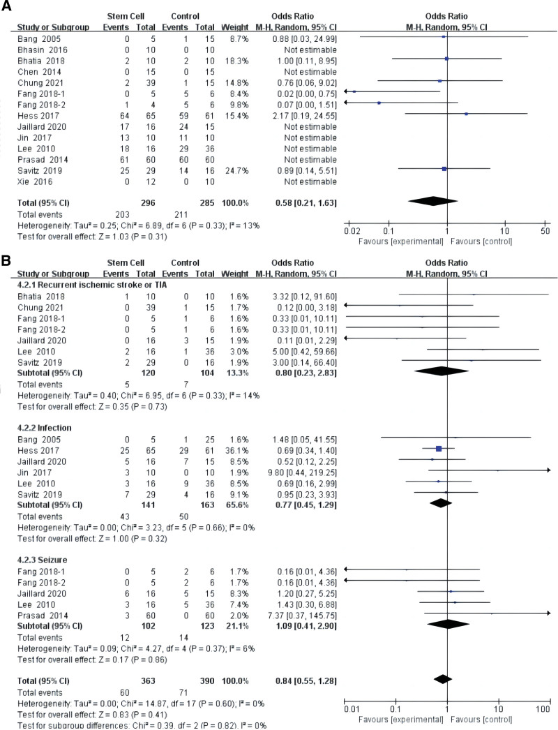 圖5:干細胞對缺血性中風所有并發癥影響的薈萃分析 (A)。干細胞對缺血性中風并發癥影響的亞組分析(B)。 圖5:干細胞對缺血性中風所有并發癥影響的薈萃分析 (A)。干細胞對缺血性中風并發癥影響的亞組分析(B)。