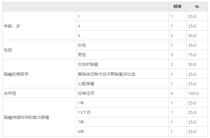 總結(jié)了這些患者的人口統(tǒng)計數(shù)據(jù)