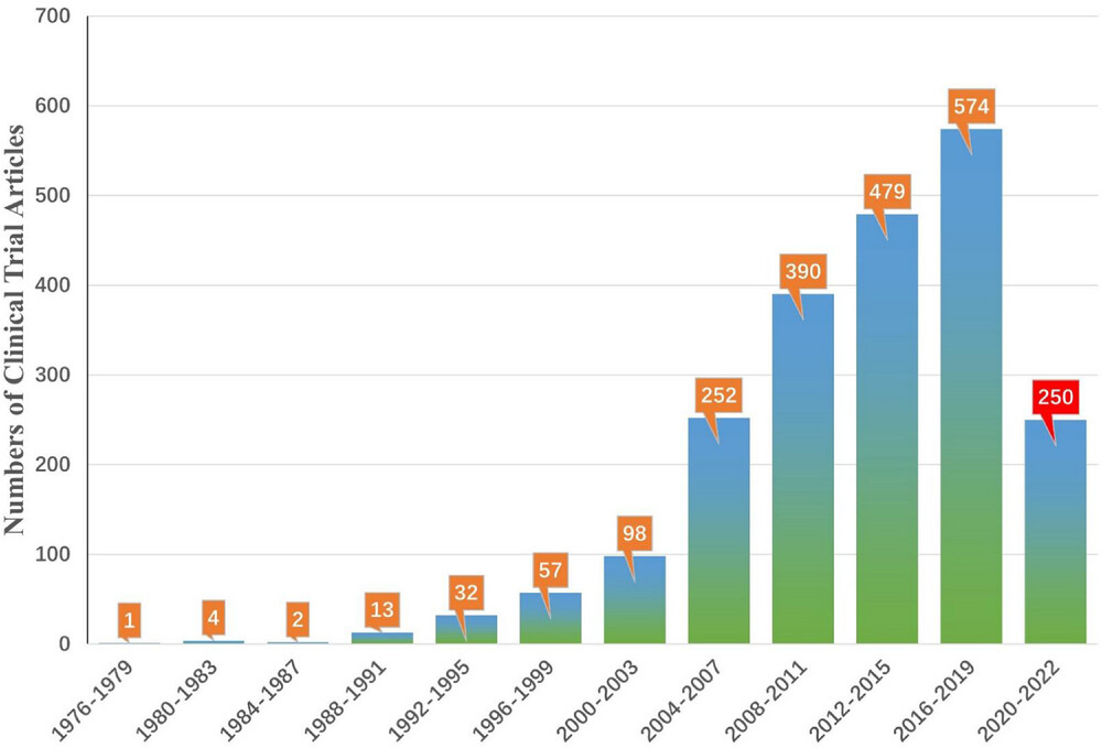 圖4:截至2022年,不同年份StemCreDB的干細(xì)胞臨床試驗文章數(shù)量。 圖4:截至2022年,不同年份StemCreDB的干細(xì)胞臨床試驗文章數(shù)量。