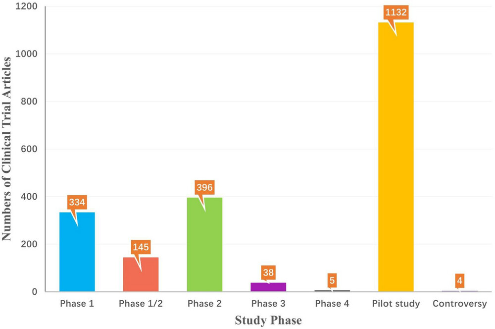 圖5:截至2022年,StemCreDB上不同研究階段的干細(xì)胞臨床試驗文章數(shù)量。 圖5:截至2022年,StemCreDB上不同研究階段的干細(xì)胞臨床試驗文章數(shù)量。