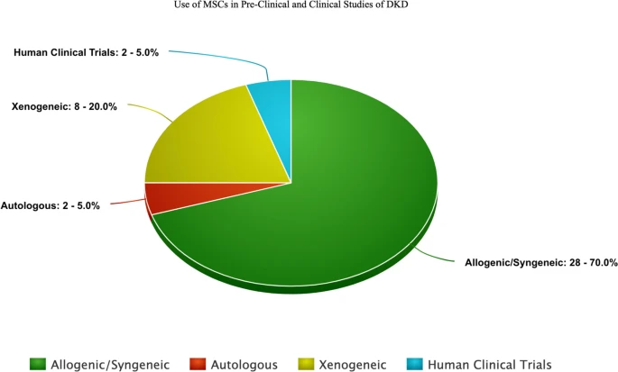 MSC在DKD臨床前和臨床研究中的應(yīng)用 MSC在DKD臨床前和臨床研究中的應(yīng)用