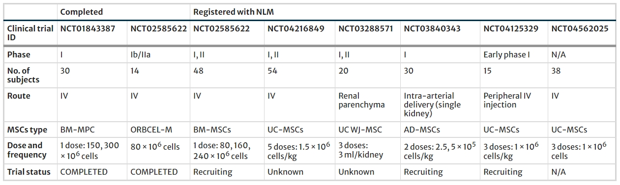 表2:使用基于間充質(zhì)干細(xì)胞治糖尿病腎病的已完成和正在進(jìn)行的臨床研究 表2:使用基于間充質(zhì)干細(xì)胞治糖尿病腎病的已完成和正在進(jìn)行的臨床研究